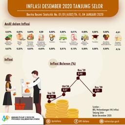 Tanjung Selor Municipalitys Inflation Rate In December 2020 Was 0.05 Percent