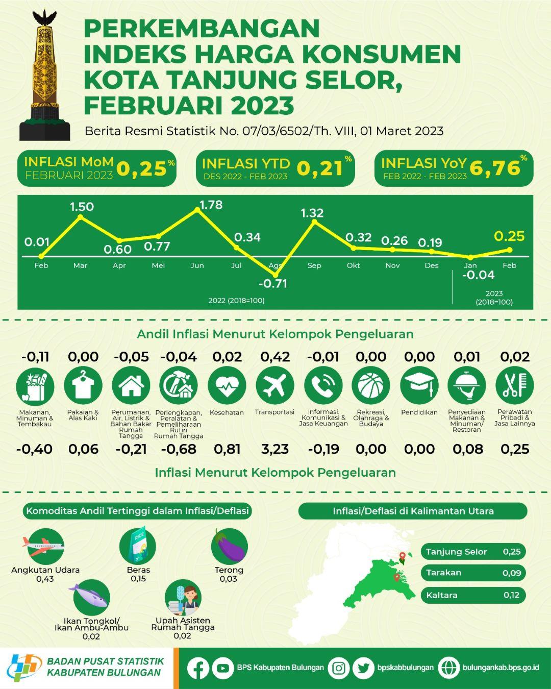 Inflasi Kota Tanjung Selor Bulan Februari 2023 sebesar 0,25 persen