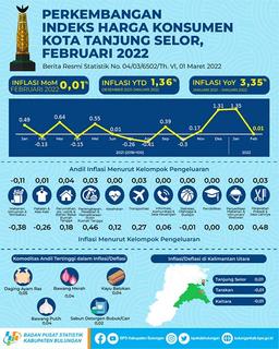 Inflasi Kota Tanjung Selor Bulan Februari 2022 Sebesar 0,01 Persen