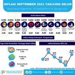 Inflasi Kota Tanjung Selor Bulan Oktober 2021 Sebesar -0,30 Persen