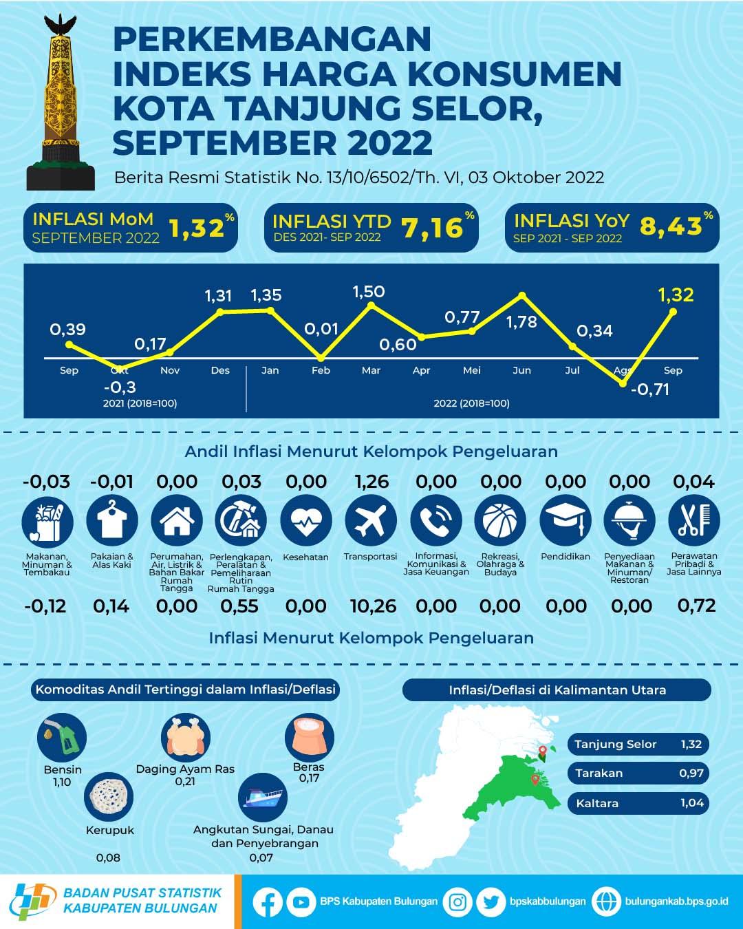 Tanjung Selor Municipality's Inflation Rate in September 2022 was 1.32 percent 