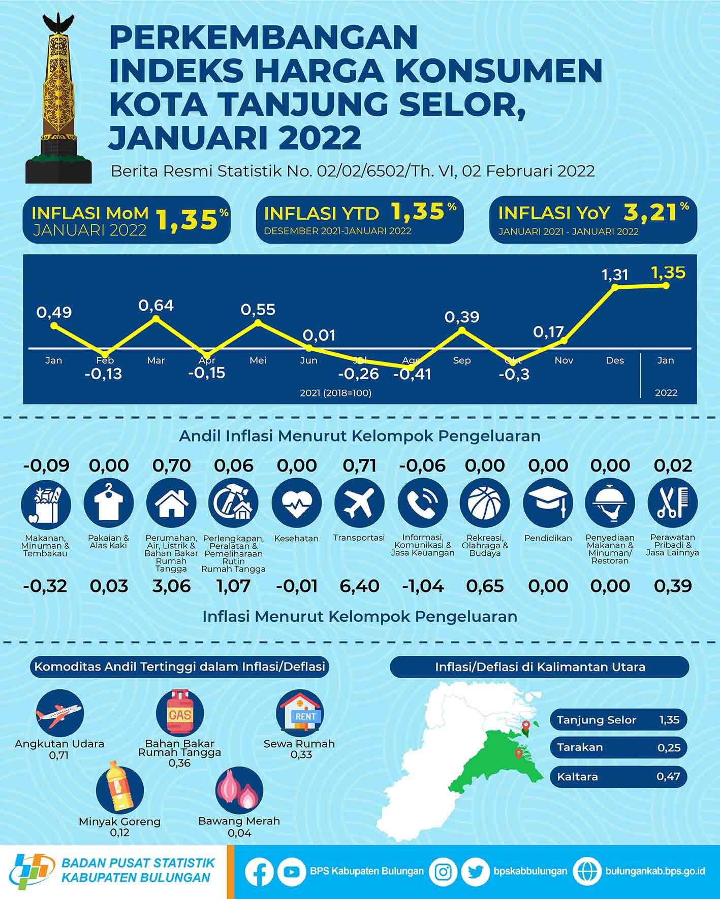 Tanjung Selor Municipality's Inflation Rate in January 2022 was 1.35 percent 