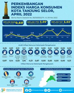 Tanjung Selor Municipalitys Inflation Rate In April 2022 Was 0.60 Percent