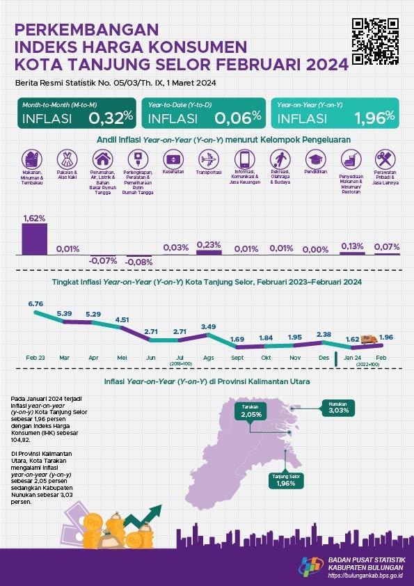 Inflasi Kota Tanjung Selor Bulan Februari 2024 sebesar 0,32 persen