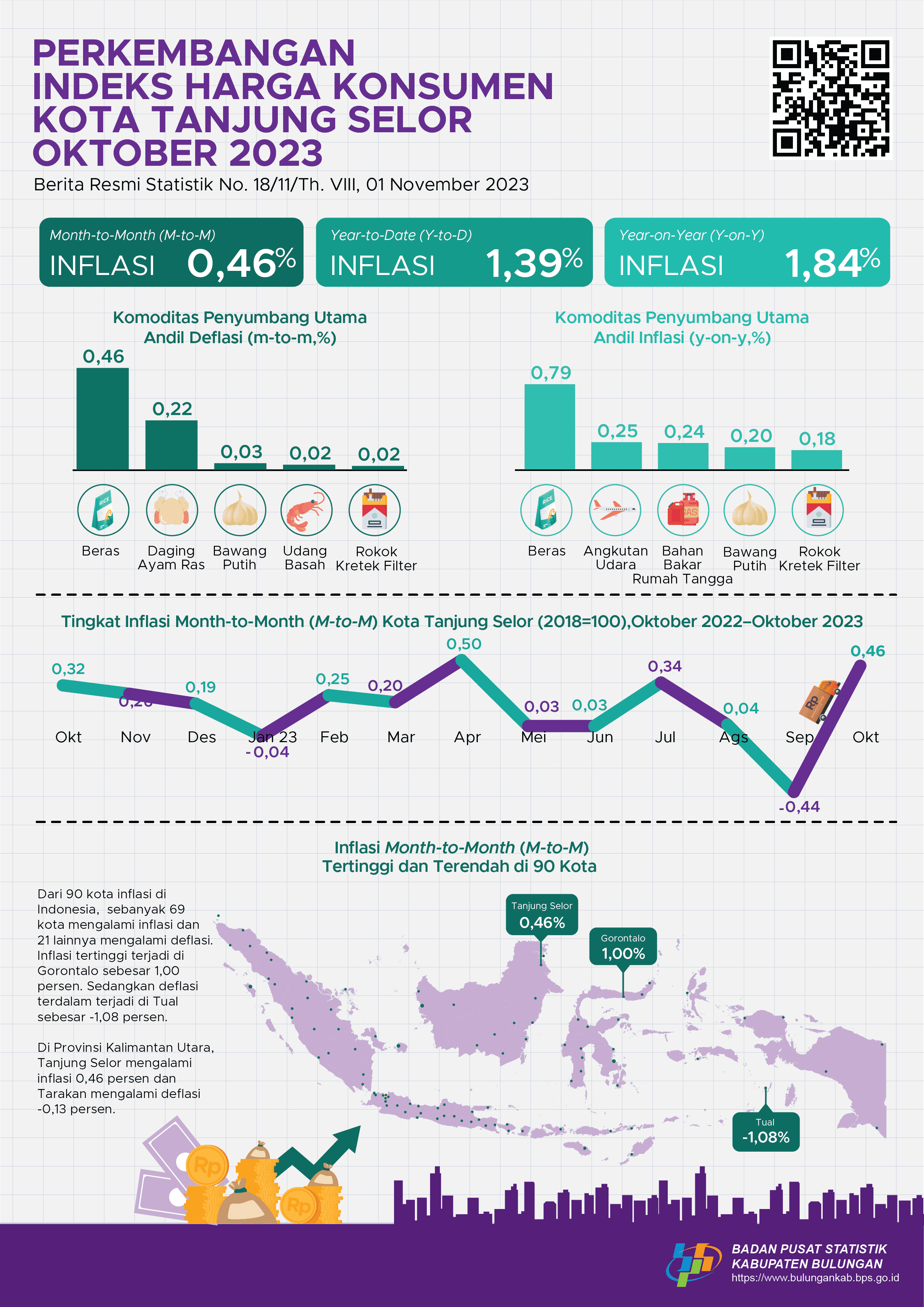 Inflasi Kota Tanjung Selor Bulan Oktober 2023 sebesar 0,46 persen