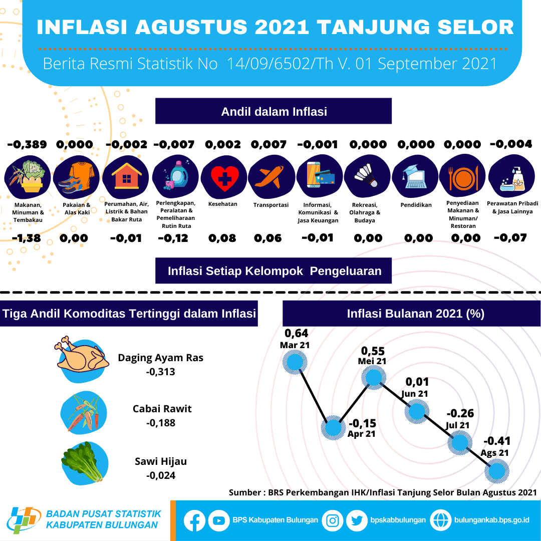 Inflasi Kota Tanjung Selor Bulan Agustus 2021 sebesar -0,41 persen 