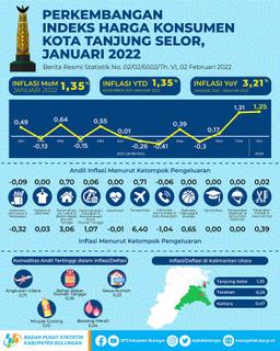 Tanjung Selor Municipalitys Inflation Rate In January 2022 Was 1.35 Percent