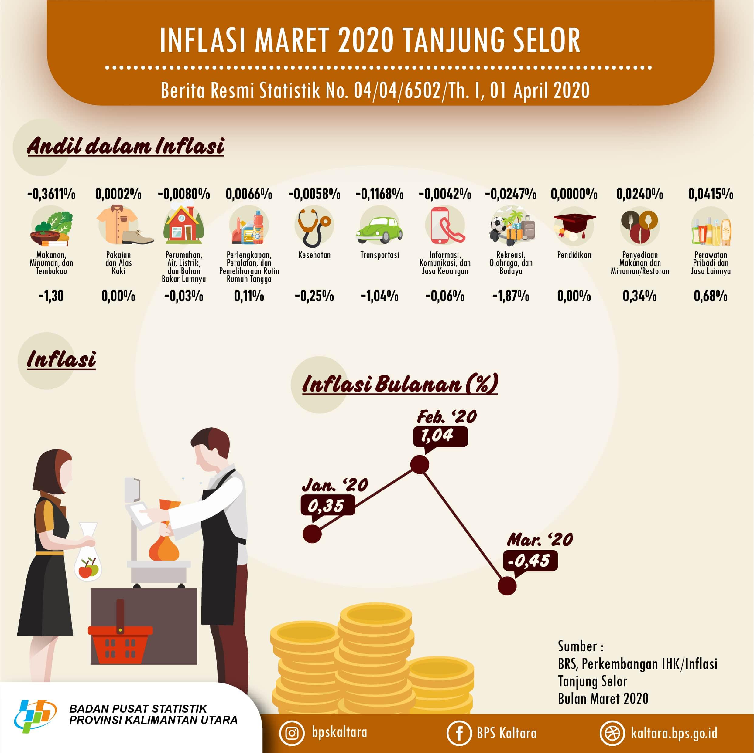 Tanjung Selor Municipality's Inflation Rate in March 2020 was -0,45 percent