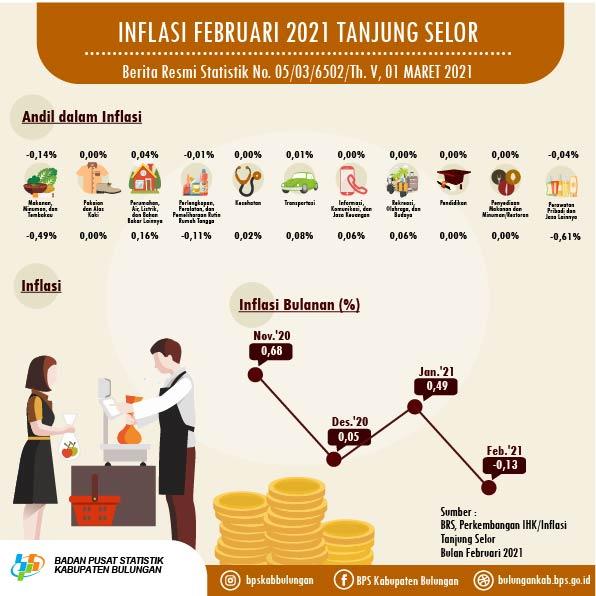 Inflation Rate of February 2021 in Tanjung Selor Municipality was -0.13 percent