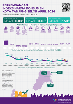 Inflasi Kota Tanjung Selor Bulan April 2024 Sebesar 0,03 Persen
