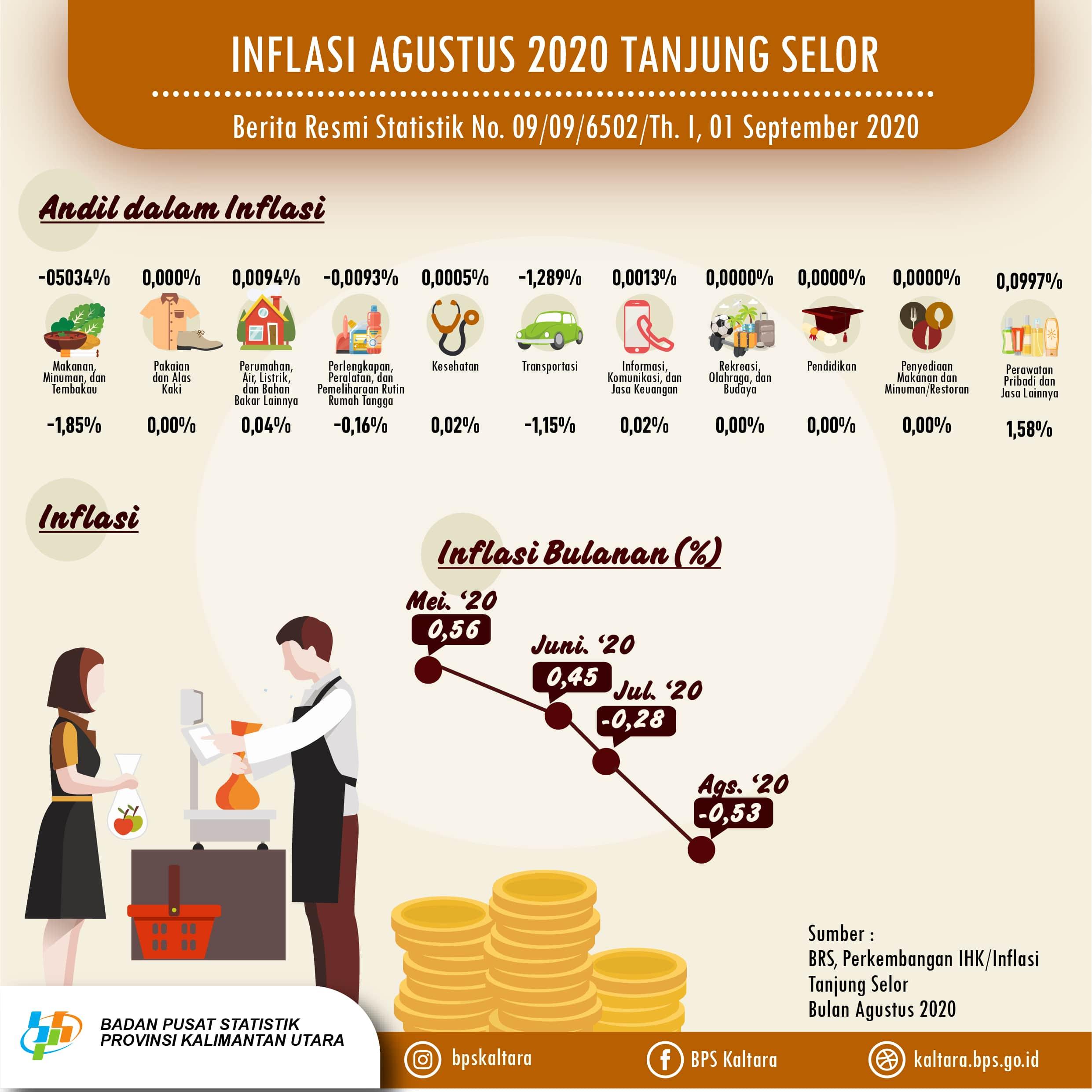 Inflasi Kota Tanjung Selor Bulan Agustus 2020 sebesar -0,53 persen