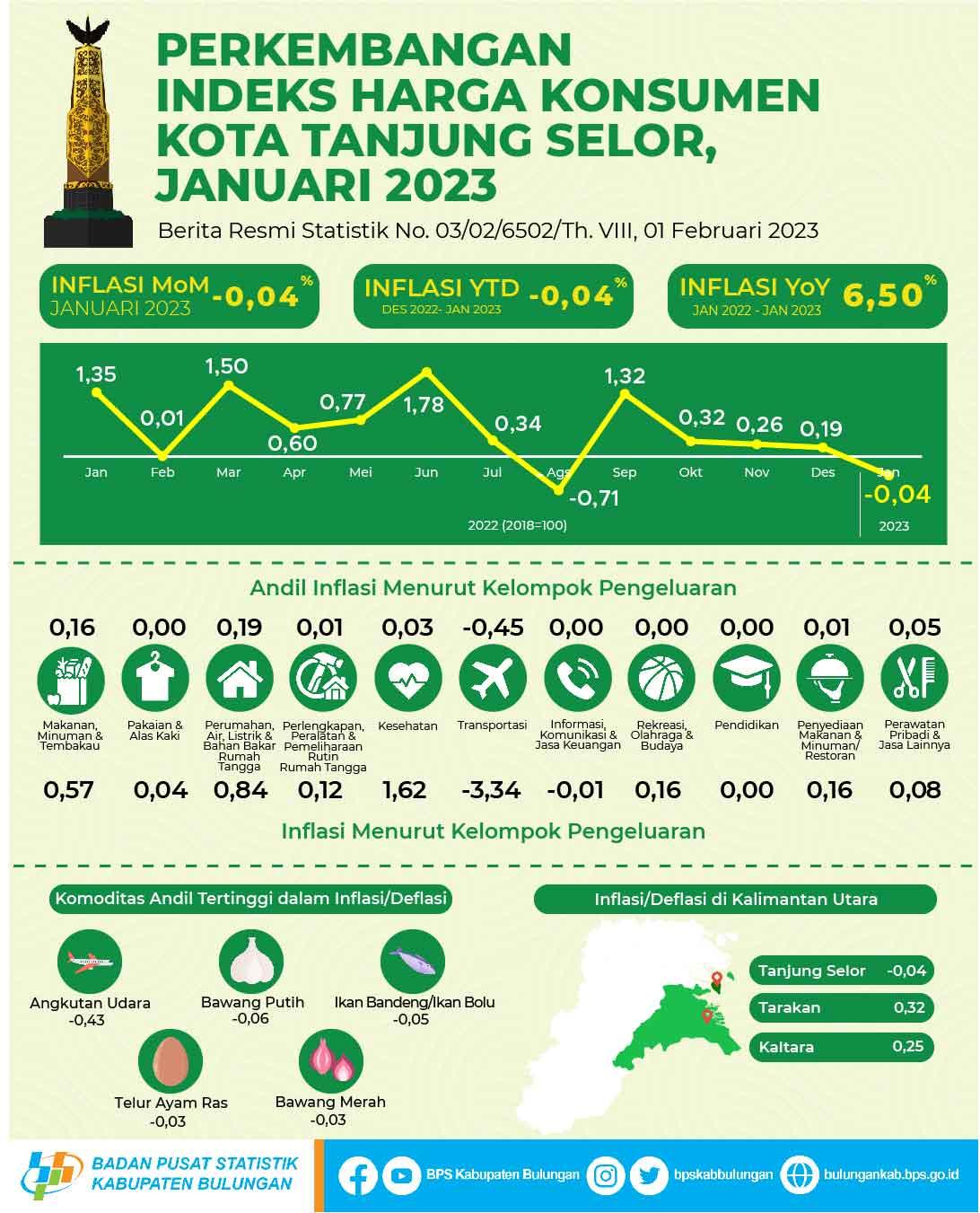 Inflasi Kota Tanjung Selor Bulan Januari 2023 sebesar -0,04 persen