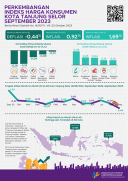 Tanjung Selor City Inflation In September 2023 Is -0.44 Percent