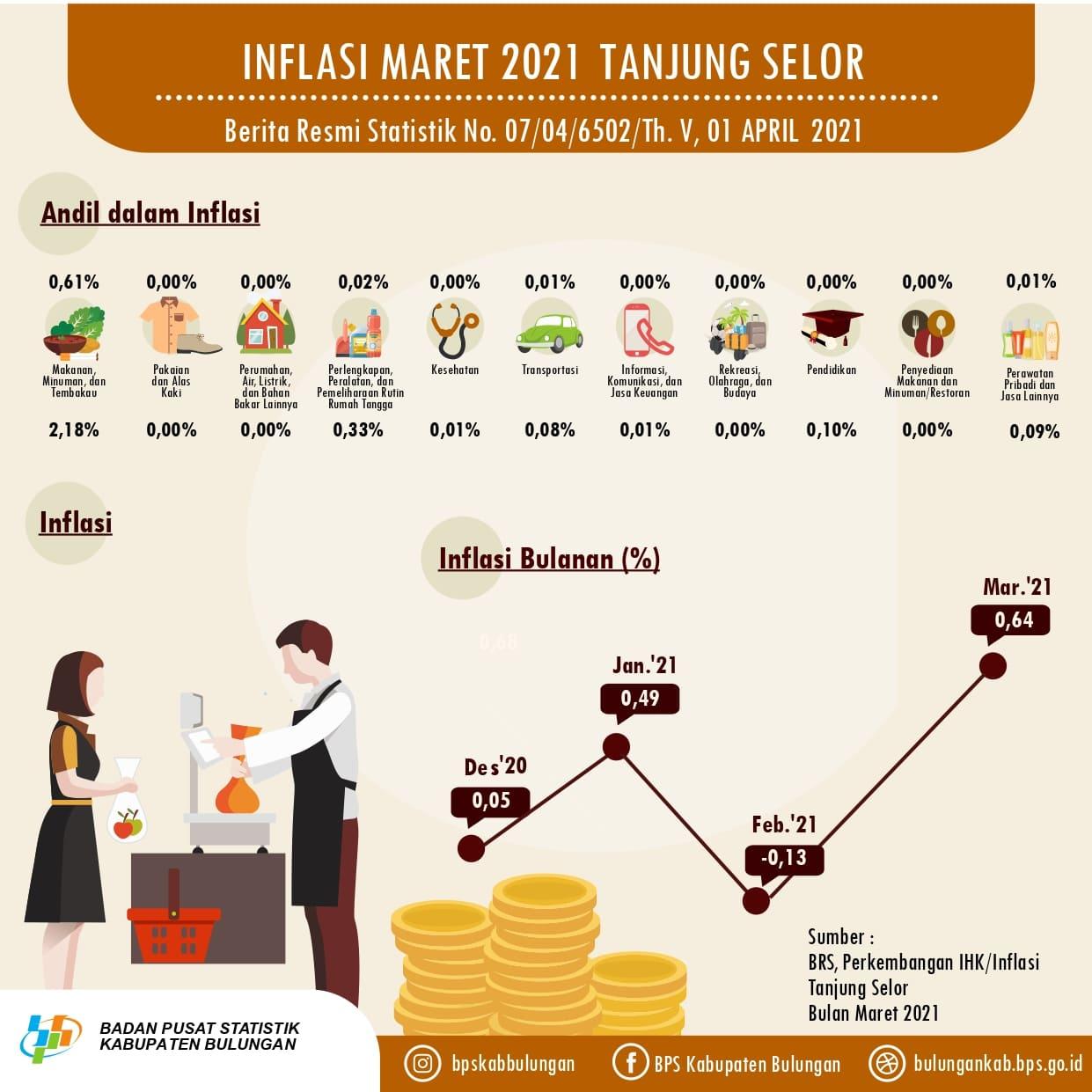 Inflation Rate of March 2021 in Tanjung Selor Municipality was 0.64 percent