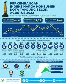 Inflasi Kota Tanjung Selor Bulan Agustus 2022 Sebesar -0,71 Persen