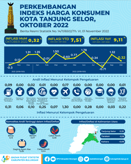 Inflasi Kota Tanjung Selor Bulan Oktober 2022 sebesar 0,32 persen  