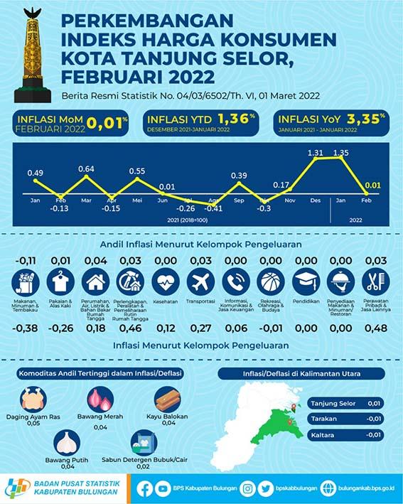 Tanjung Selor Municipality's Inflation Rate in February 2022 was 0.01 percent 