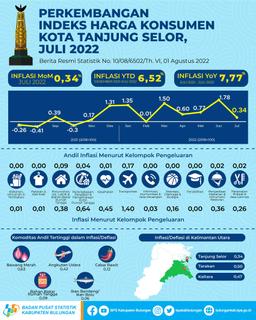 Inflasi Kota Tanjung Selor Bulan Juli 2022 Sebesar 0,34 Persen