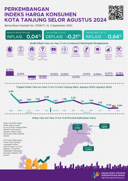 Inflasi Kota Tanjung Selor Bulan Agustus 2024 Sebesar 0,64 Persen