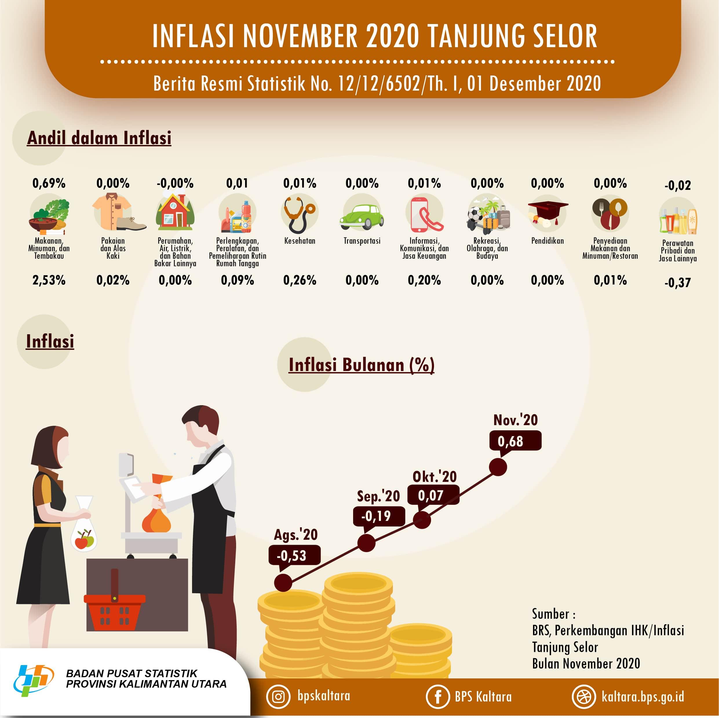 Inflasi Kota Tanjung Selor Bulan November 2020 sebesar 0,68 persen