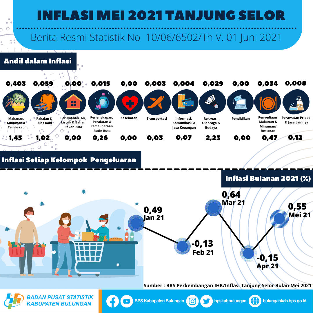 Inflasi Kota Tanjung Selor Bulan Mei 2021 sebesar 0,55 persen