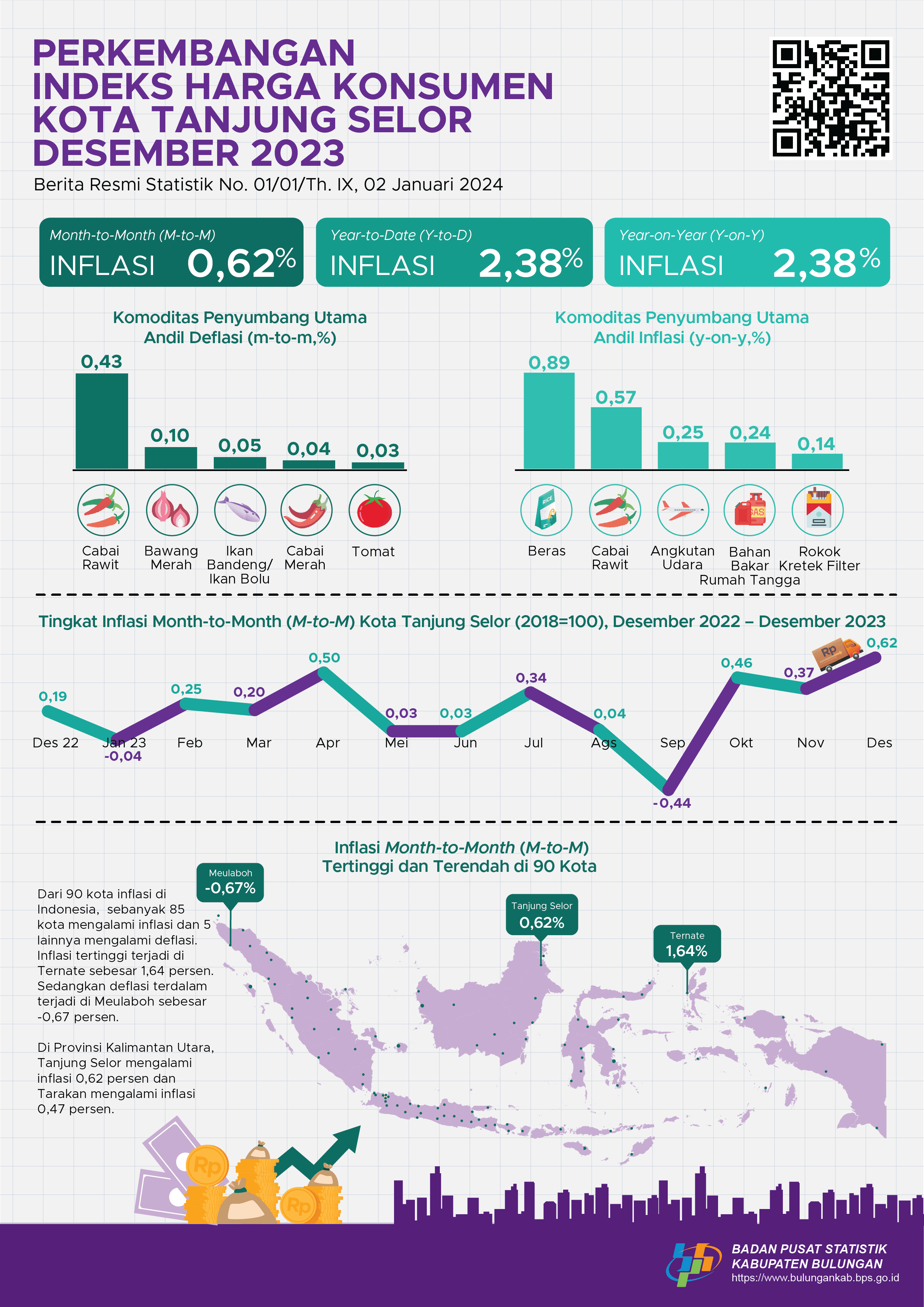 Inflasi Kota Tanjung Selor Bulan Desember 2023 sebesar 0,62 persen