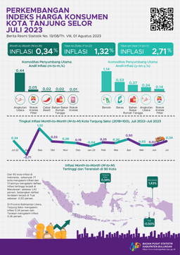 Inflasi Kota Tanjung Selor Bulan Juli 2023 Sebesar 0,34 Persen