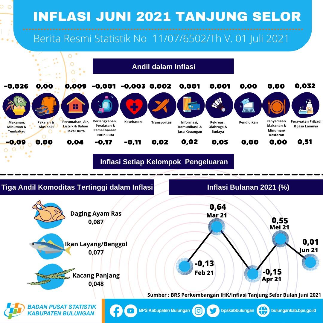 Tanjung Selor Municipality's Inflation Rate in June 2021 was 0.01 percent