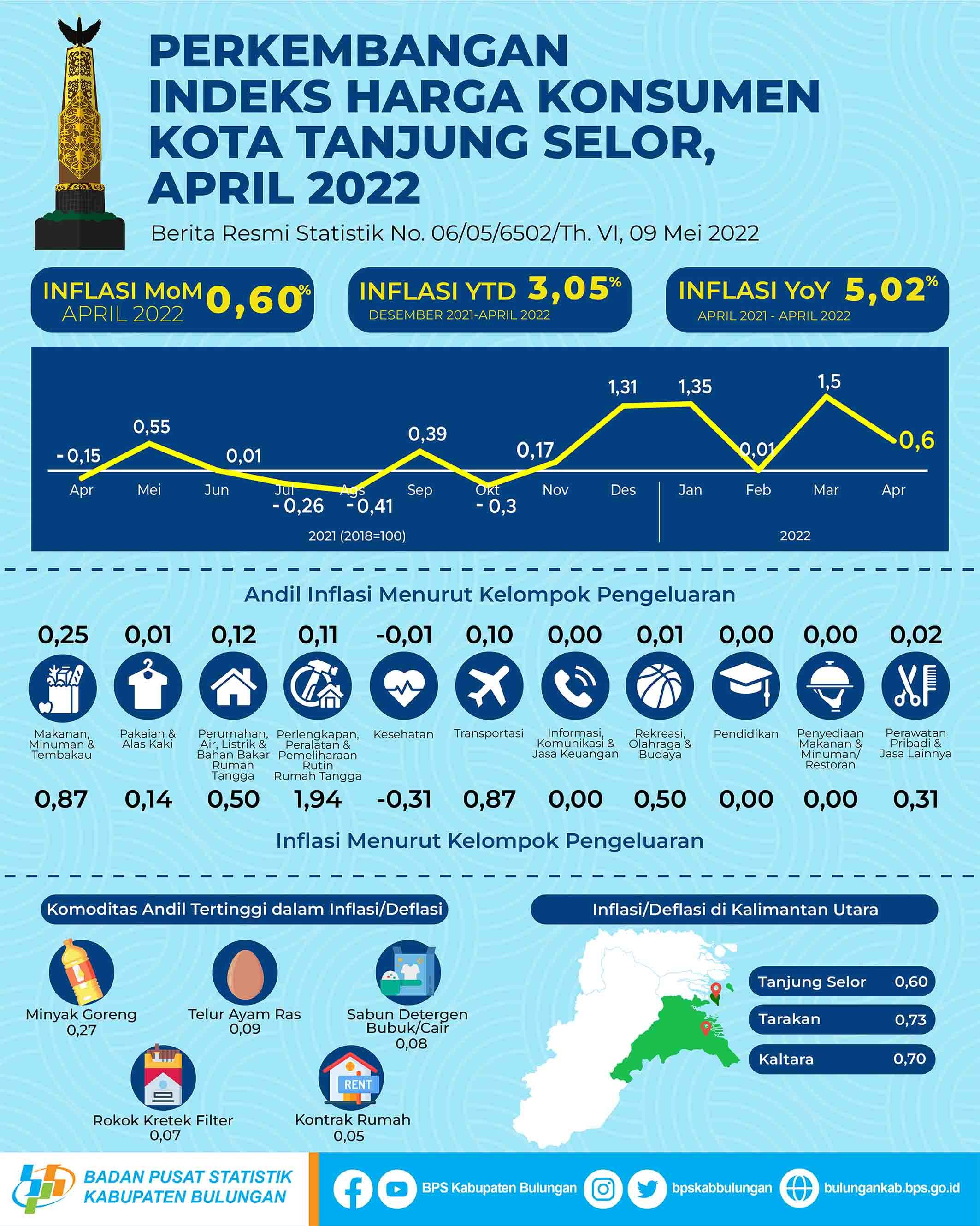 Inflasi Kota Tanjung Selor Bulan April 2022 sebesar 0,60 persen 