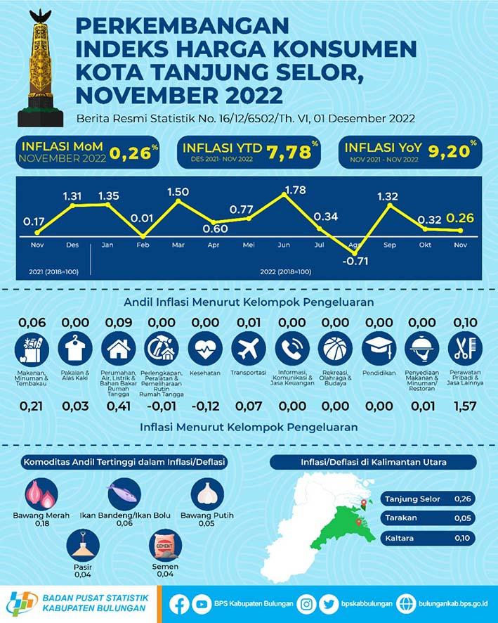 Tanjung Selor Municipality's Inflation Rate in November 2022 was 0.26 percent 