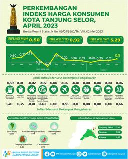 Tanjung Selor Municipalitys Inflation Rate In April 2023 Was 0.50 Percent