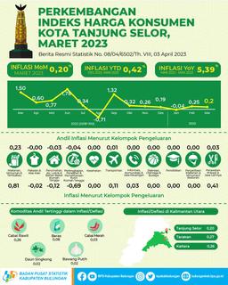 Inflasi Kota Tanjung Selor Bulan Maret 2023 Sebesar 0,20 Persen