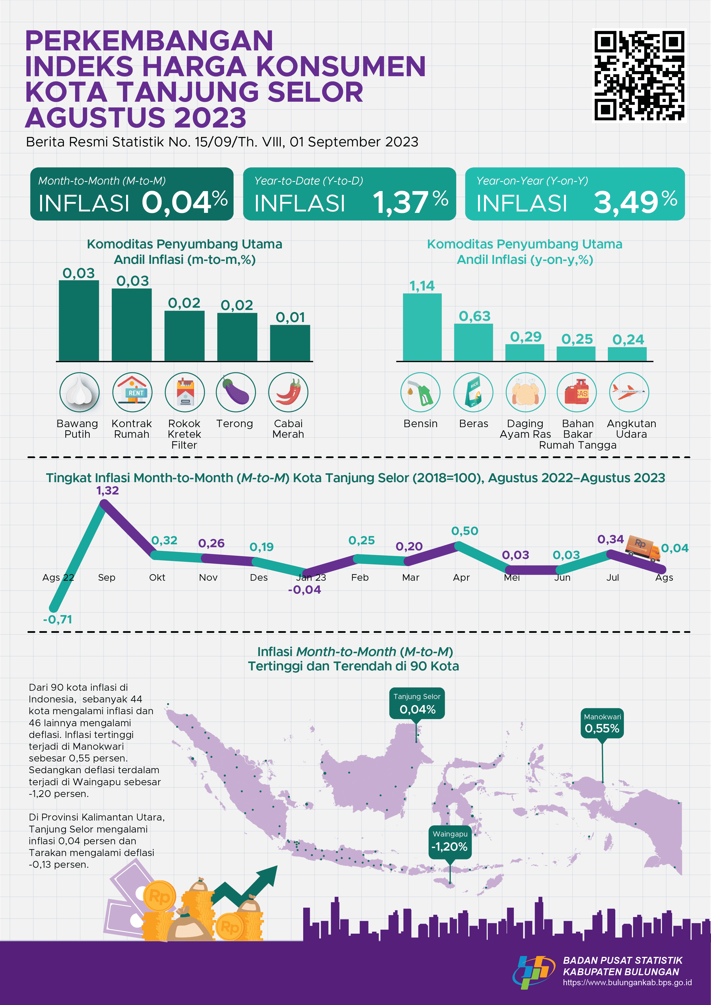 Inflasi Kota Tanjung Selor Bulan Agustus 2023 sebesar 0,04 persen