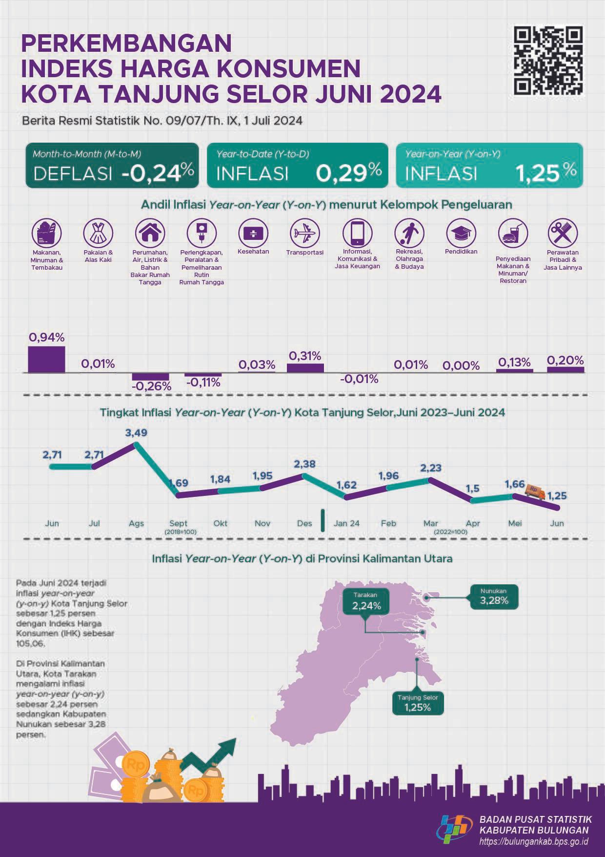 Inflasi Kota Tanjung Selor Bulan Juni 2024 sebesar -0,24 persen