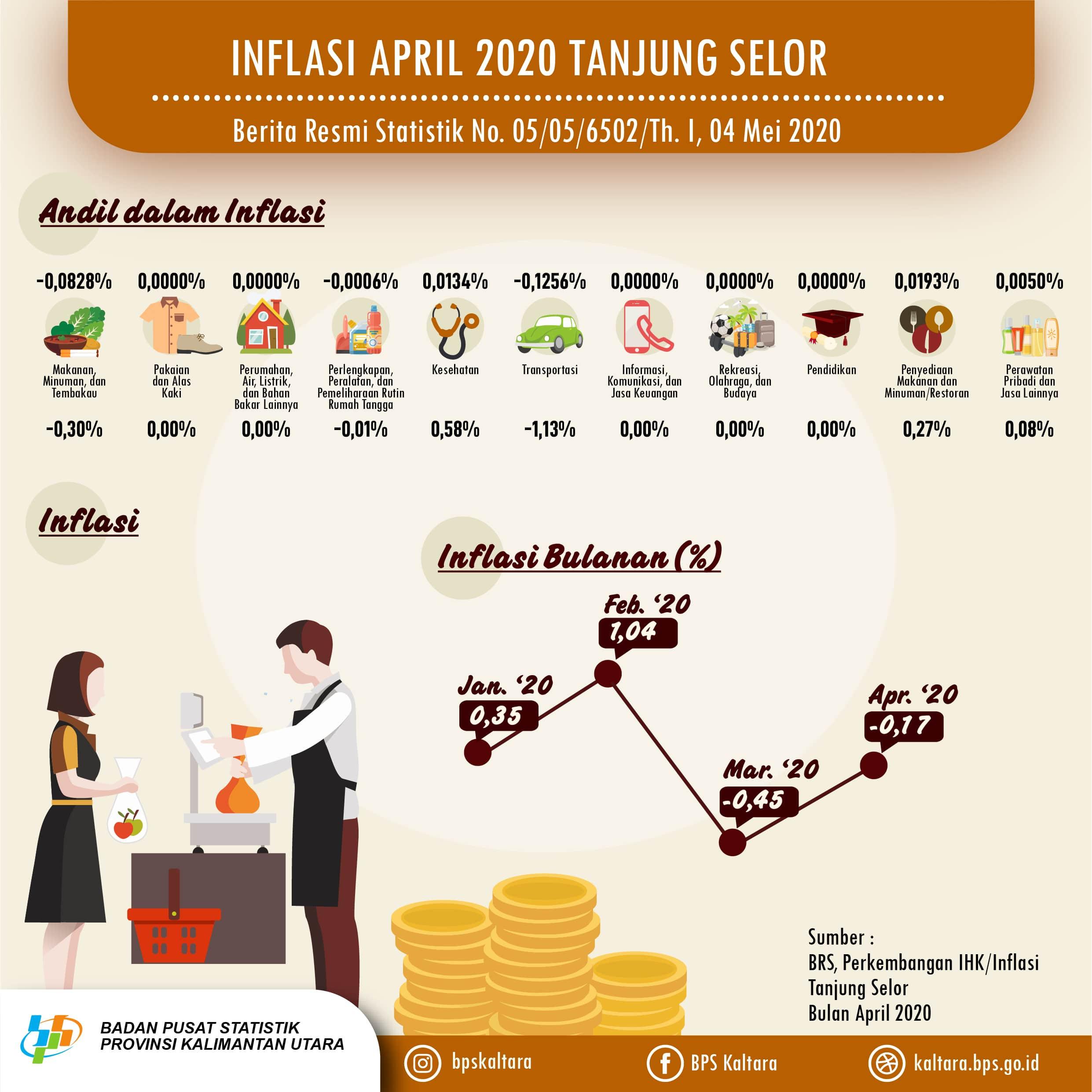 Inflasi Kota Tanjung Selor Bulan April 2020 sebesar -0,17 persen