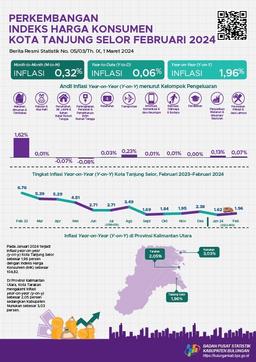 Tanjung Selor City Inflation In February 2024 Is 0.32 Percent