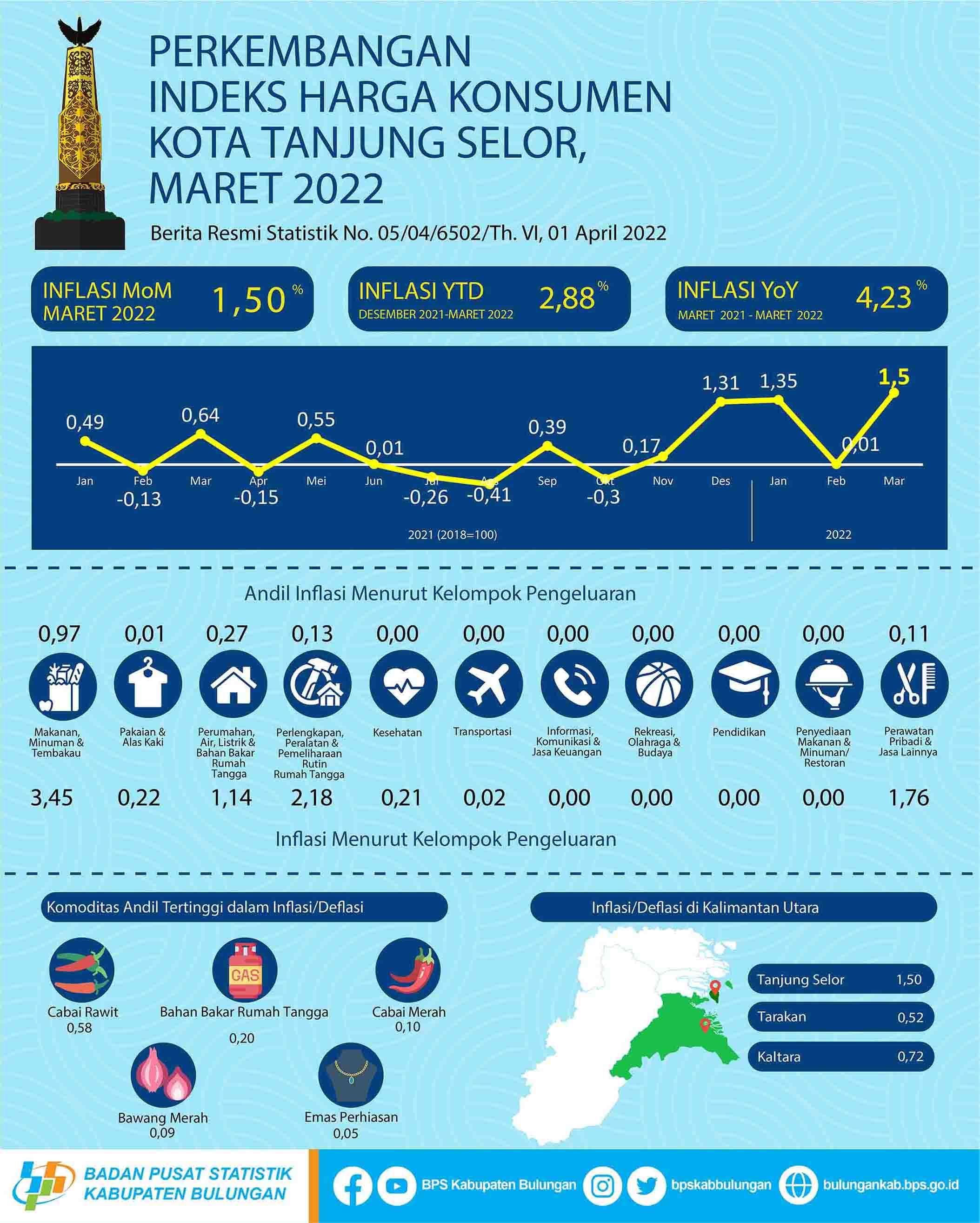 Inflasi Kota Tanjung Selor Bulan Maret 2022 sebesar 1,50 persen 