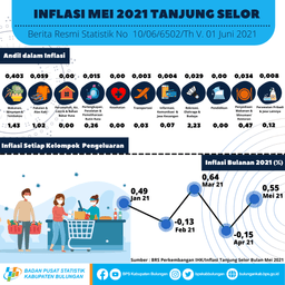 Tanjung Selor Municipalitys Inflation Rate In May 2021 Was 0.55 Percent