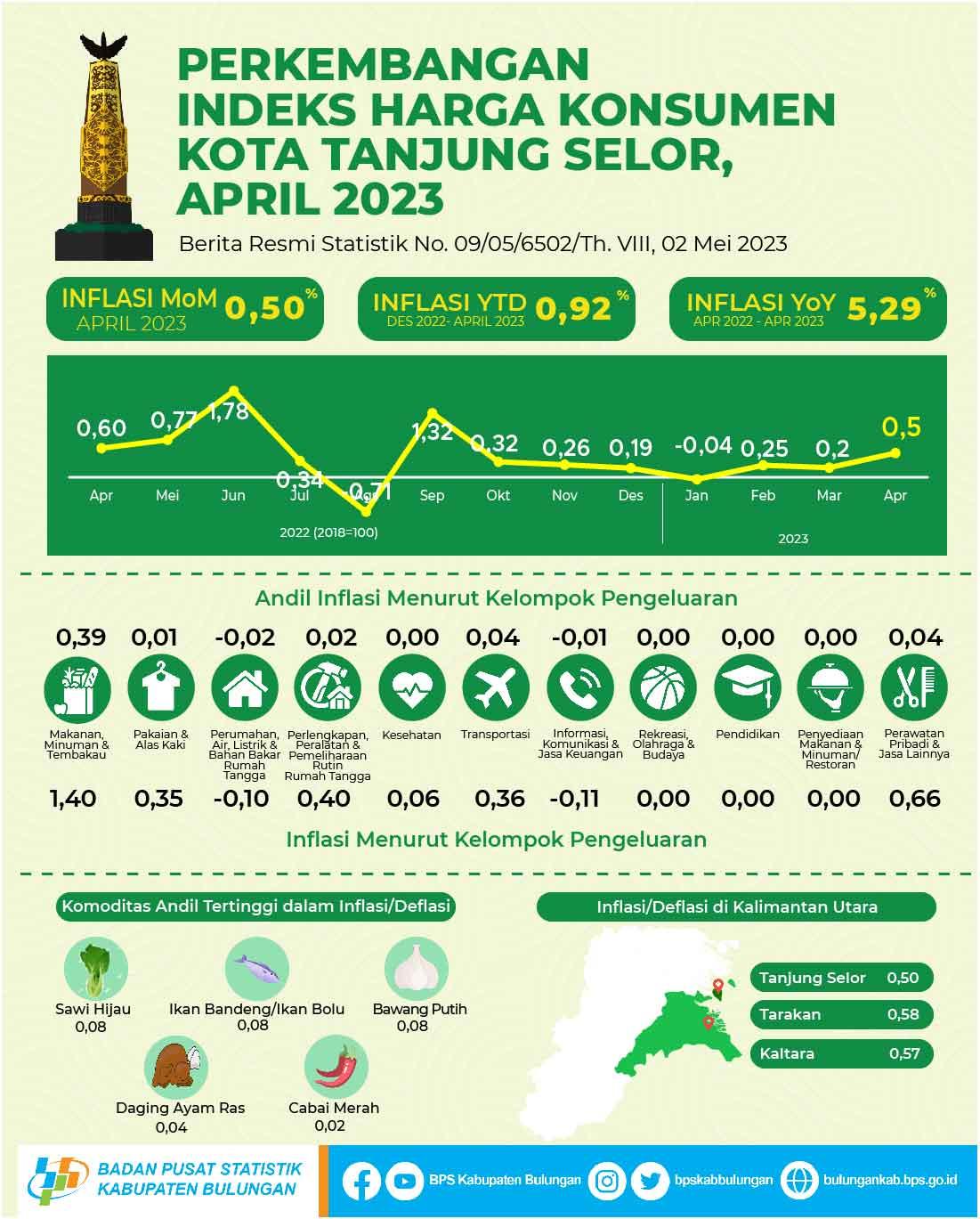 Inflasi Kota Tanjung Selor Bulan April 2023 sebesar 0,50 persen 