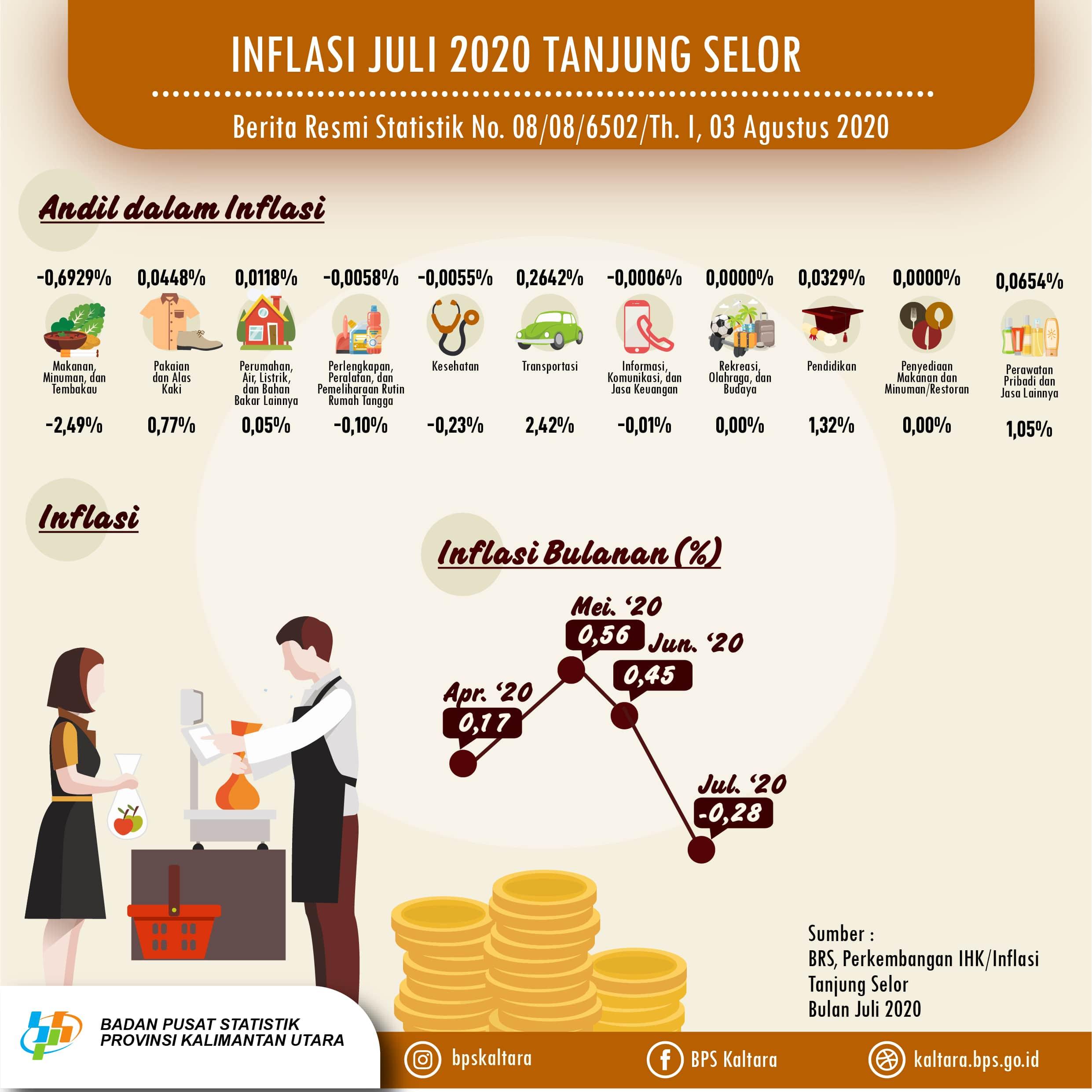 Tanjung Selor Municipality's Inflation Rate in July 2020 was -0.28 percent