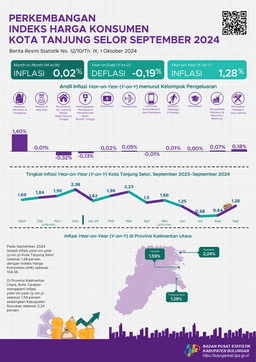Inflasi Kota Tanjung Selor Bulan September 2024 Sebesar 1,28 Persen