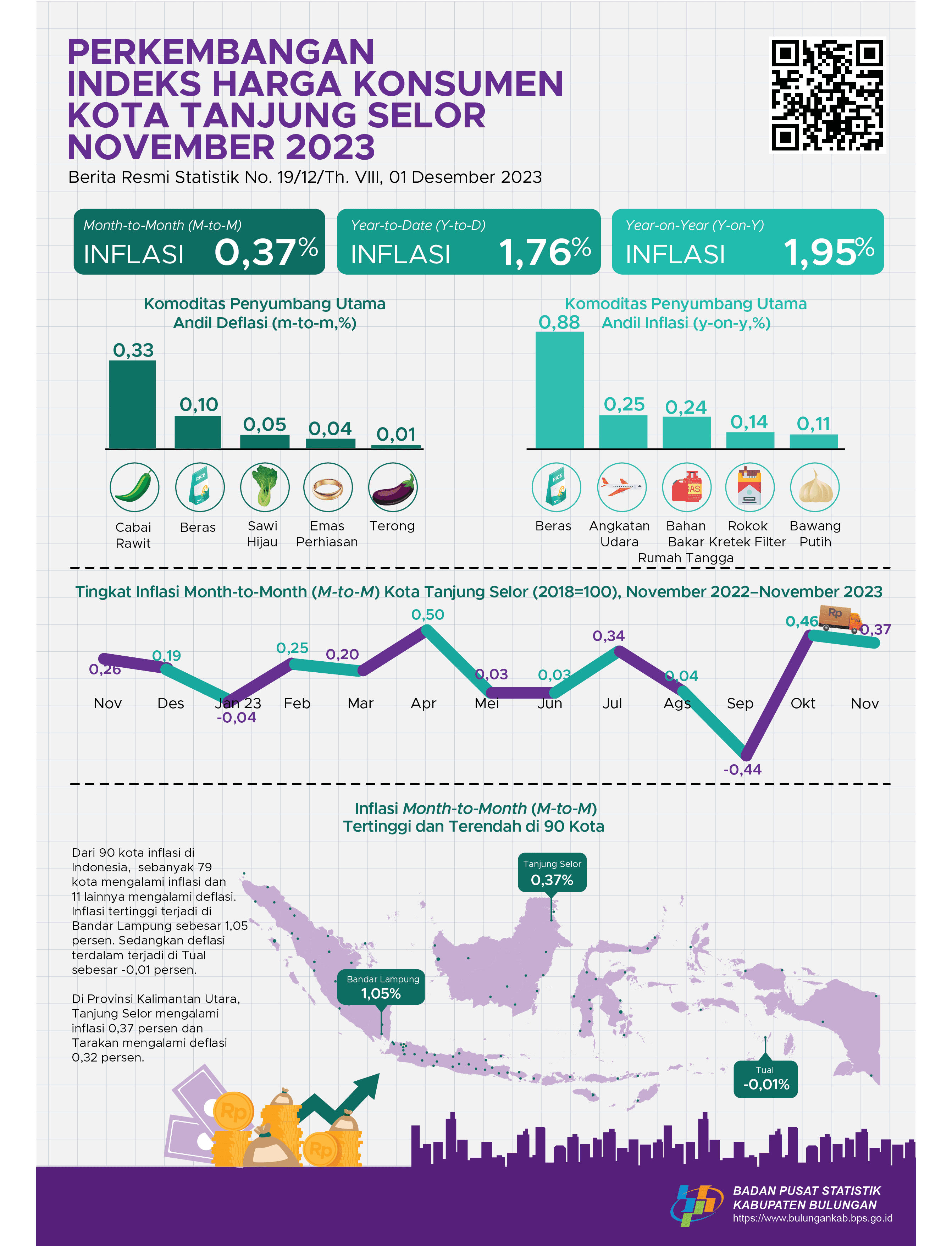 Inflasi Kota Tanjung Selor Bulan November 2023 sebesar 0,37 persen