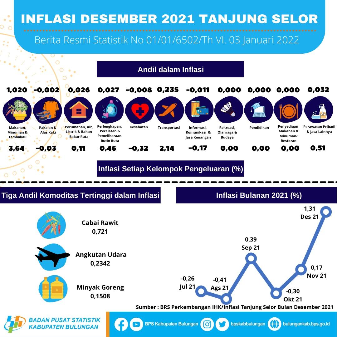 Tanjung Selor Municipality's Inflation Rate in December 2021 was 1.31 percent