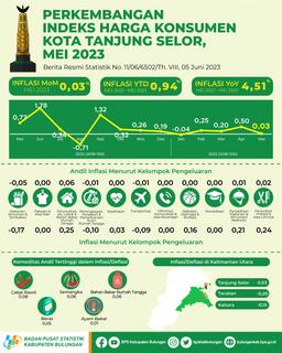 Tanjung Selor Municipalitys Inflation Rate In May 2023 Was 0.03 Percent