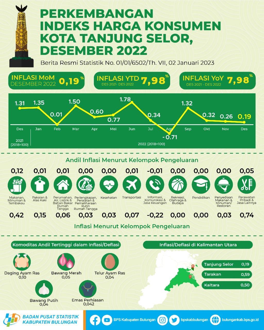 Inflasi Kota Tanjung Selor Bulan Desember 2022 sebesar 0,19 persen