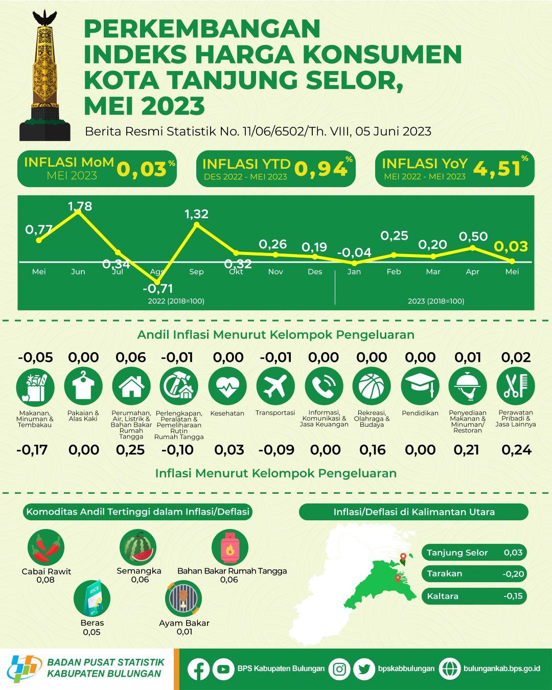 Inflasi Kota Tanjung Selor Bulan Mei 2023 sebesar 0,03 persen 