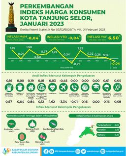 Inflasi Kota Tanjung Selor Bulan Januari 2023 Sebesar -0,04 Persen