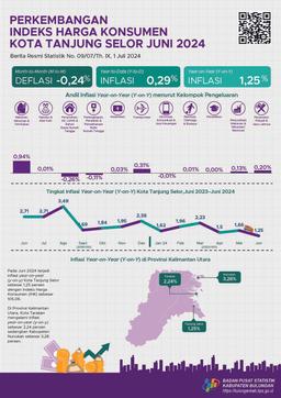 Inflasi Kota Tanjung Selor Bulan Juni 2024 Sebesar -0,24 Persen