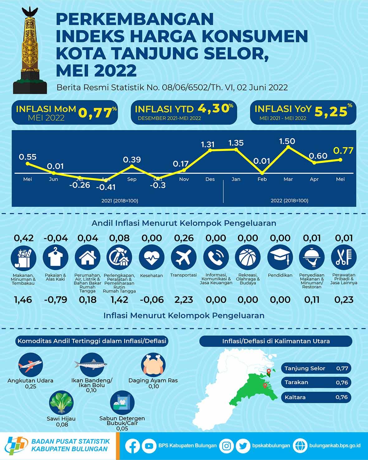 Inflasi Kota Tanjung Selor Bulan Mei 2022 sebesar 0,77 persen 