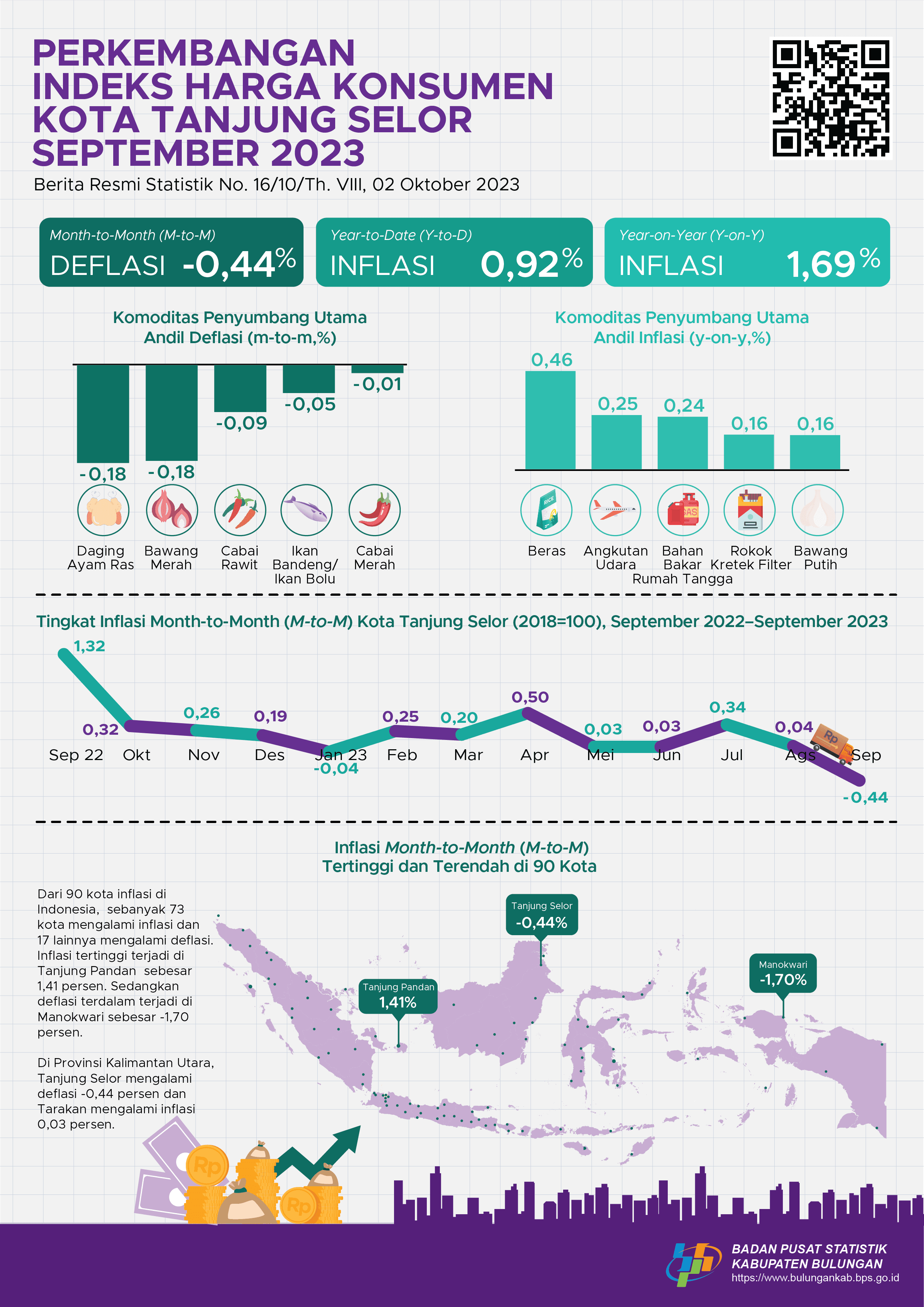 Inflasi Kota Tanjung Selor Bulan September 2023 sebesar -0,44 persen